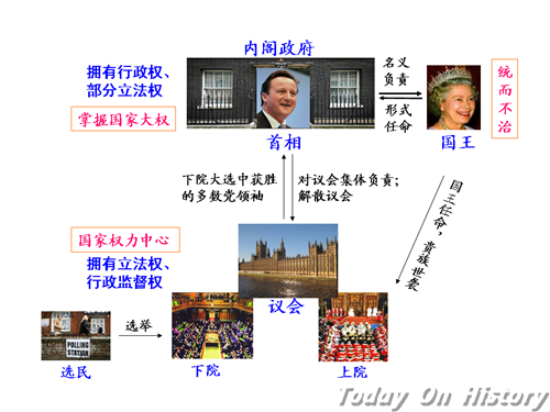 英国君主立宪制形成历史 英国君主立宪制的特