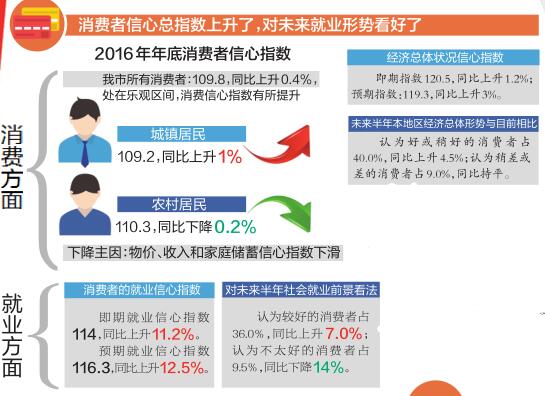 2016年洛阳消费者信心指数出炉:对股市的信心