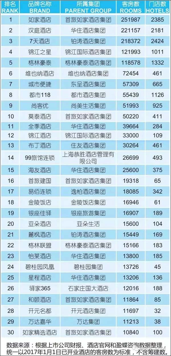全球连锁酒店排名_七天连锁酒店房卡(3)