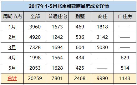 1-5月北京新建商品房网签量仅2万套 同比下跌