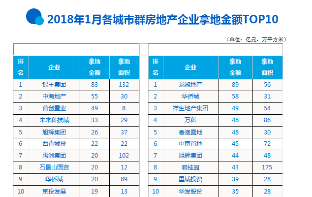 2018年1月全国房地产企业拿地排行榜
