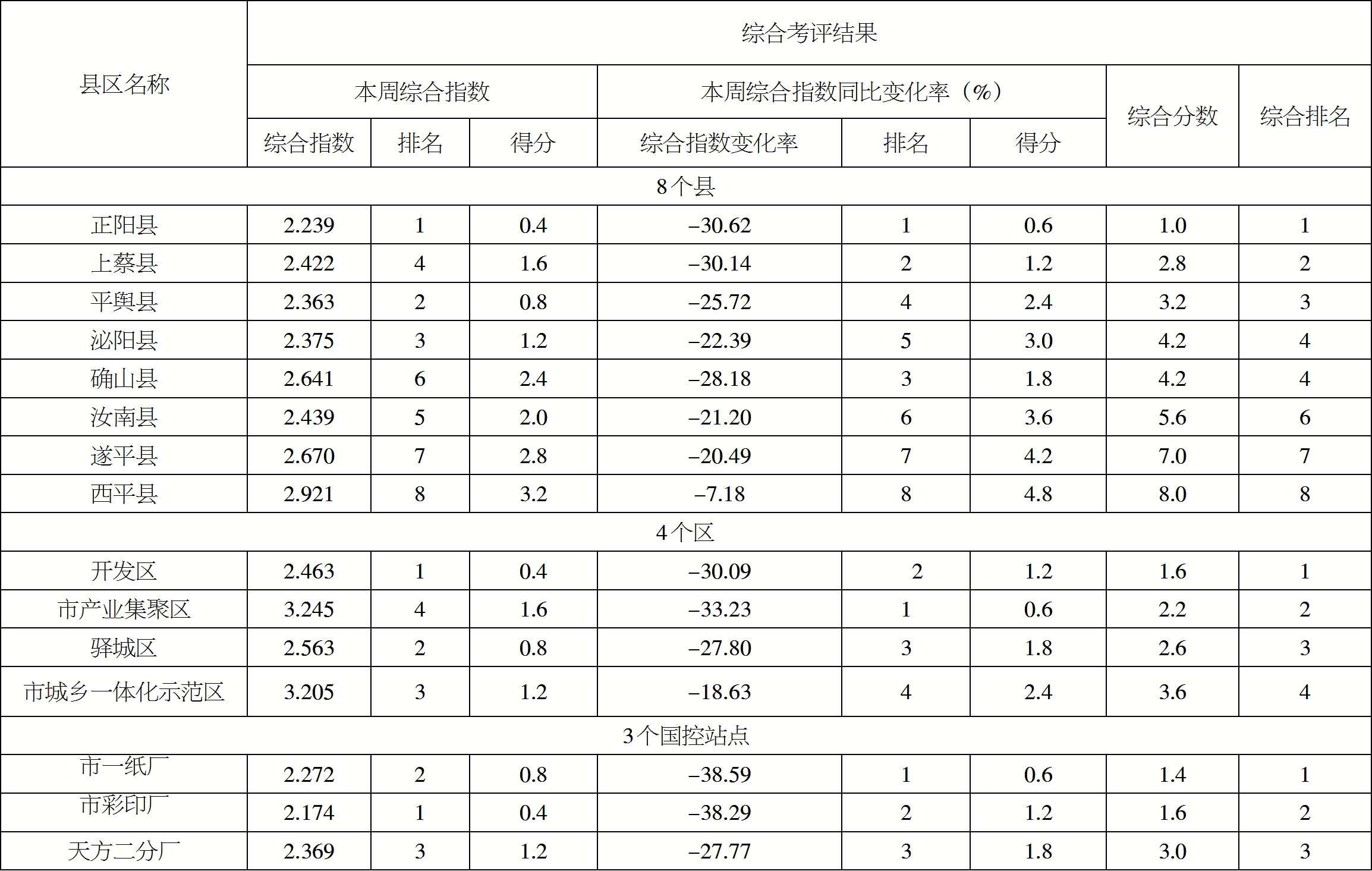 关于对环境空气质量周排名靠后县区的情况通报