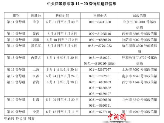 中央督导组进驻10省份 扫黑除恶督导实现全覆盖
