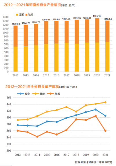 扛稳粮食安全重任的河南践行