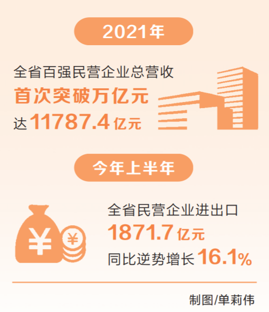 56886134375865195 民营经济逐浪高——写在全省民营经济高质量发展大会召开 之际