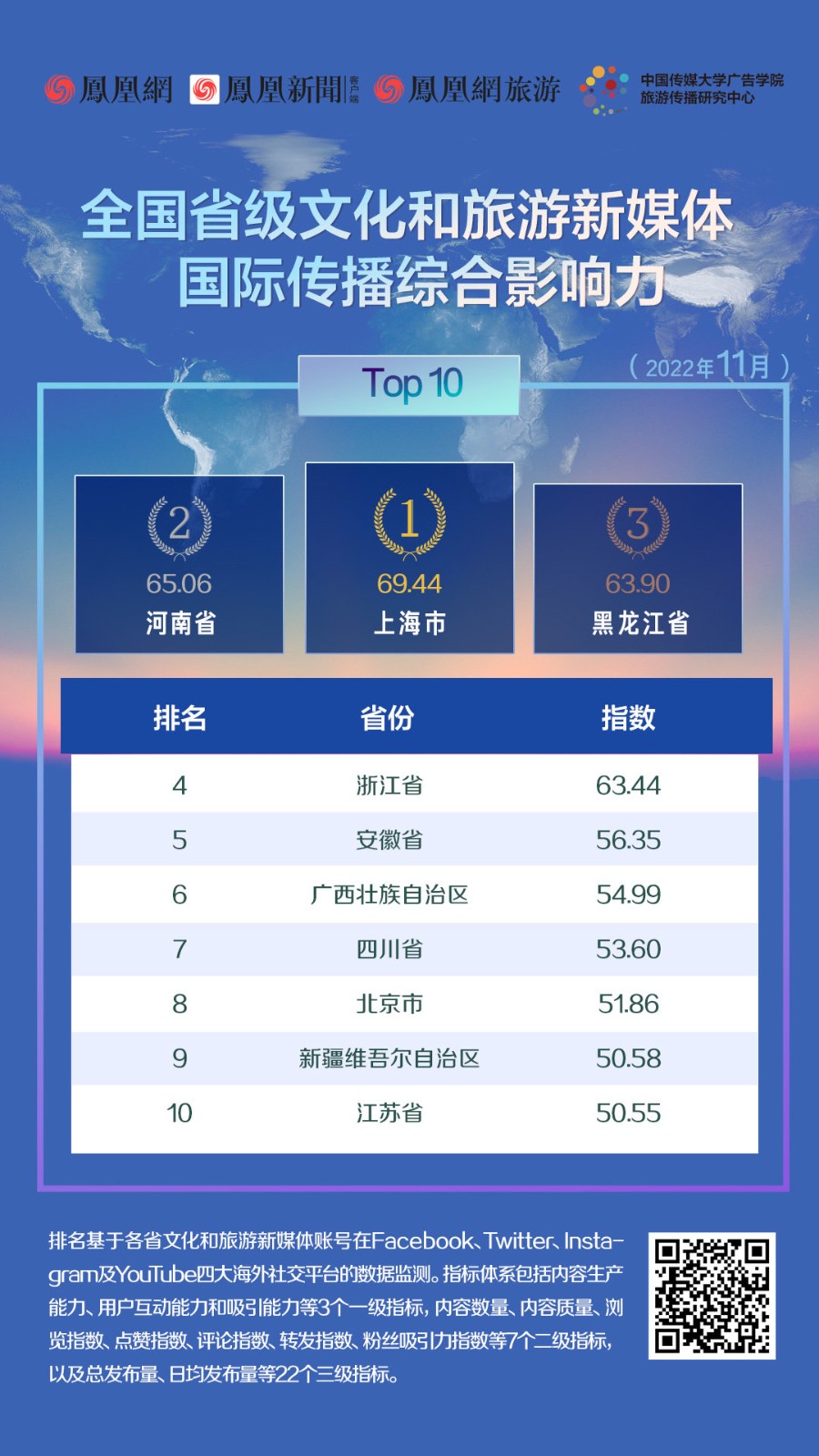 河南文旅国际综合传播力实现跨越式提升，跃居全国第二！