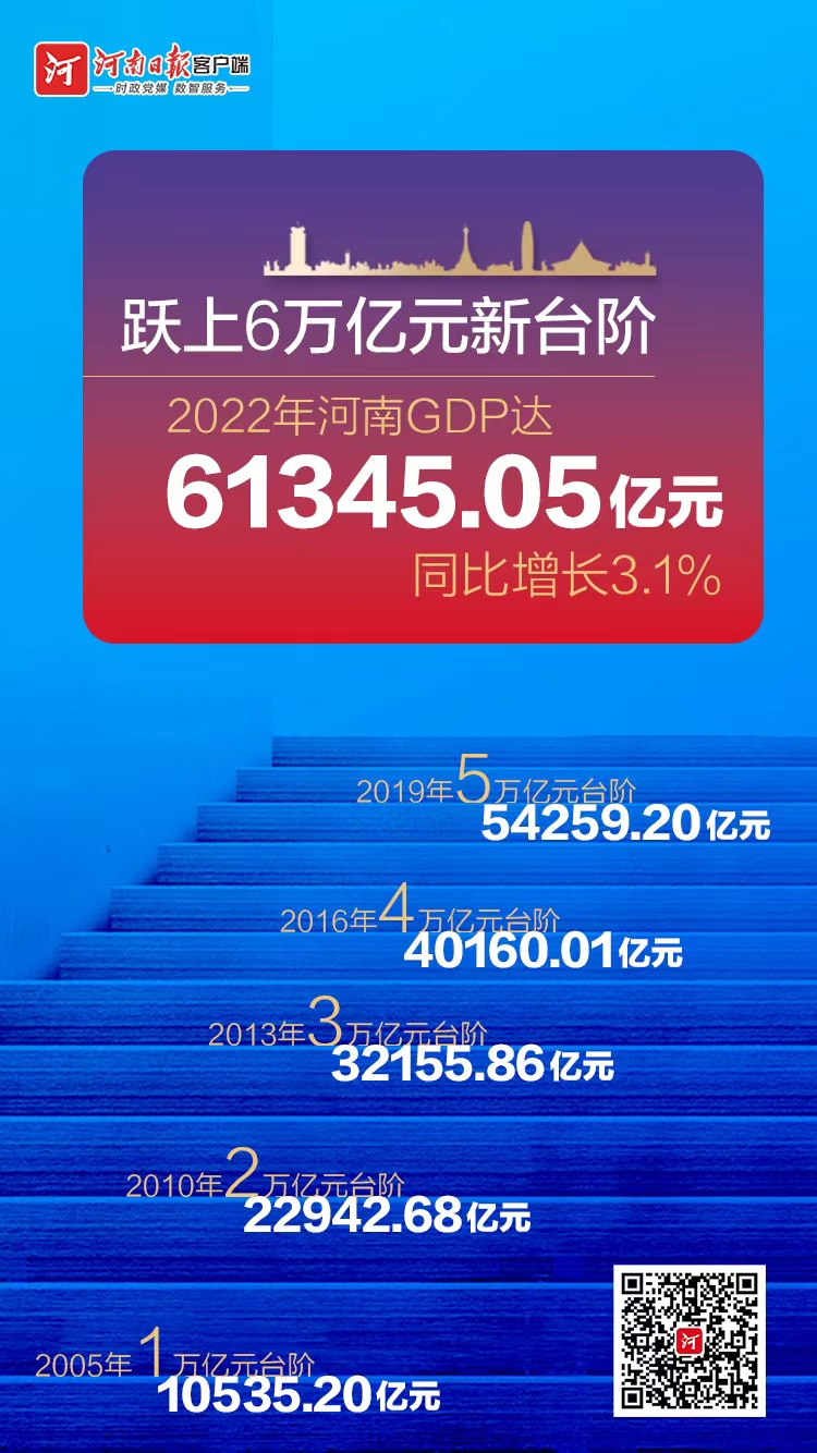 535925847499481 跃上6万亿新台阶!2022年全省GDP达61345.05亿元 同比增长3.1%