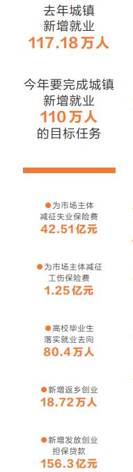 我省扎实推进稳就业保就业