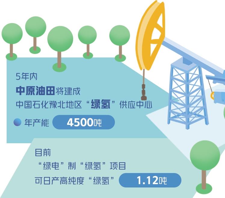 中原油田加快建设新型能源体系——以“绿电”制“绿氢”