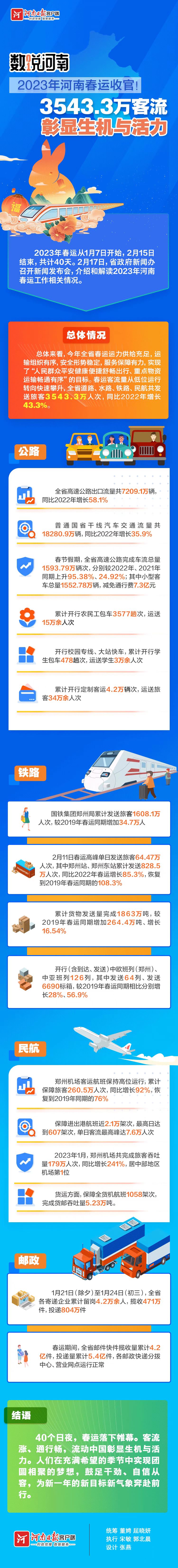 数说河南 | 2023年河南春运收官！3543.3万客流量彰显生机与活力