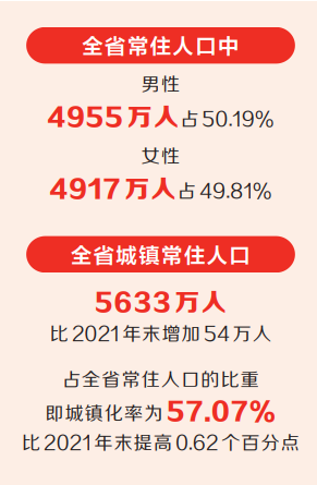 河南公布2022年人口数据 全省常住人口9872万人