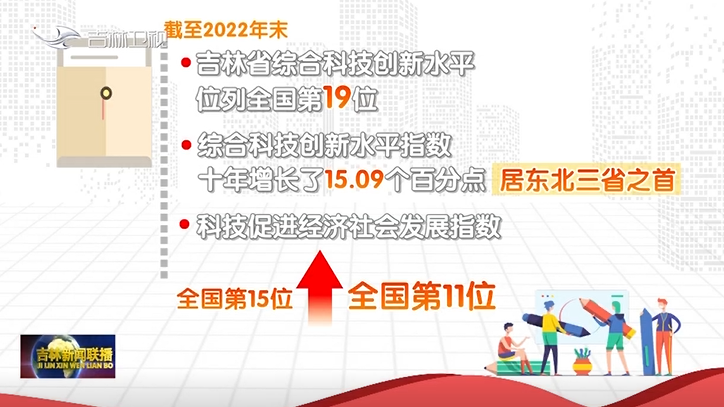 奋进的春天丨吉林省推进创新驱动发展 创新型省份建设步伐强力迈进