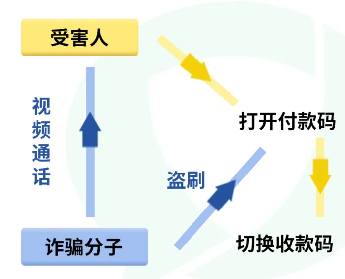 “收款”变“付款”？警惕“收款码”骗局