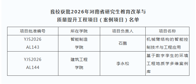 黄淮学院获批2项2026年河南省研究生教育改革与质量提升工程项目（案例项目）