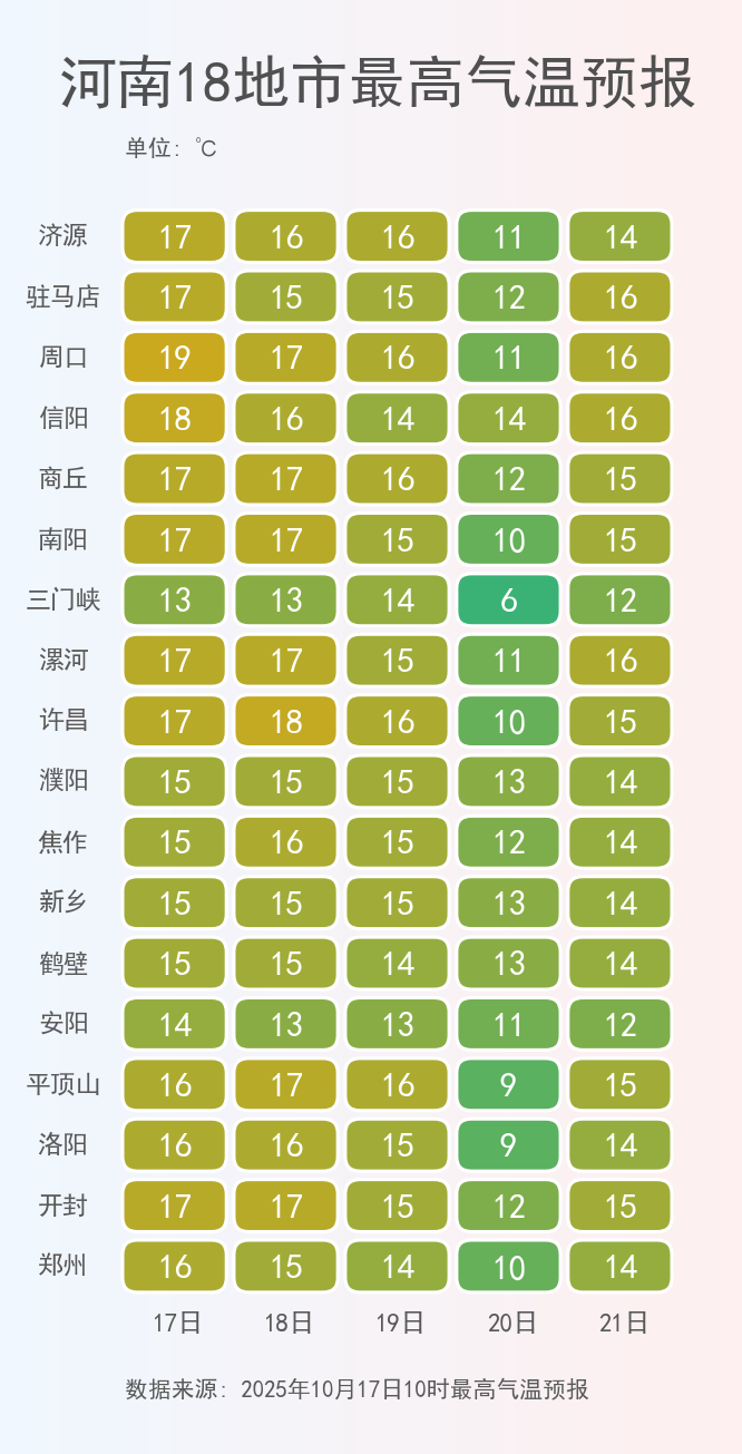 河南强降水今晚收官，周末阳光将“回归”多地