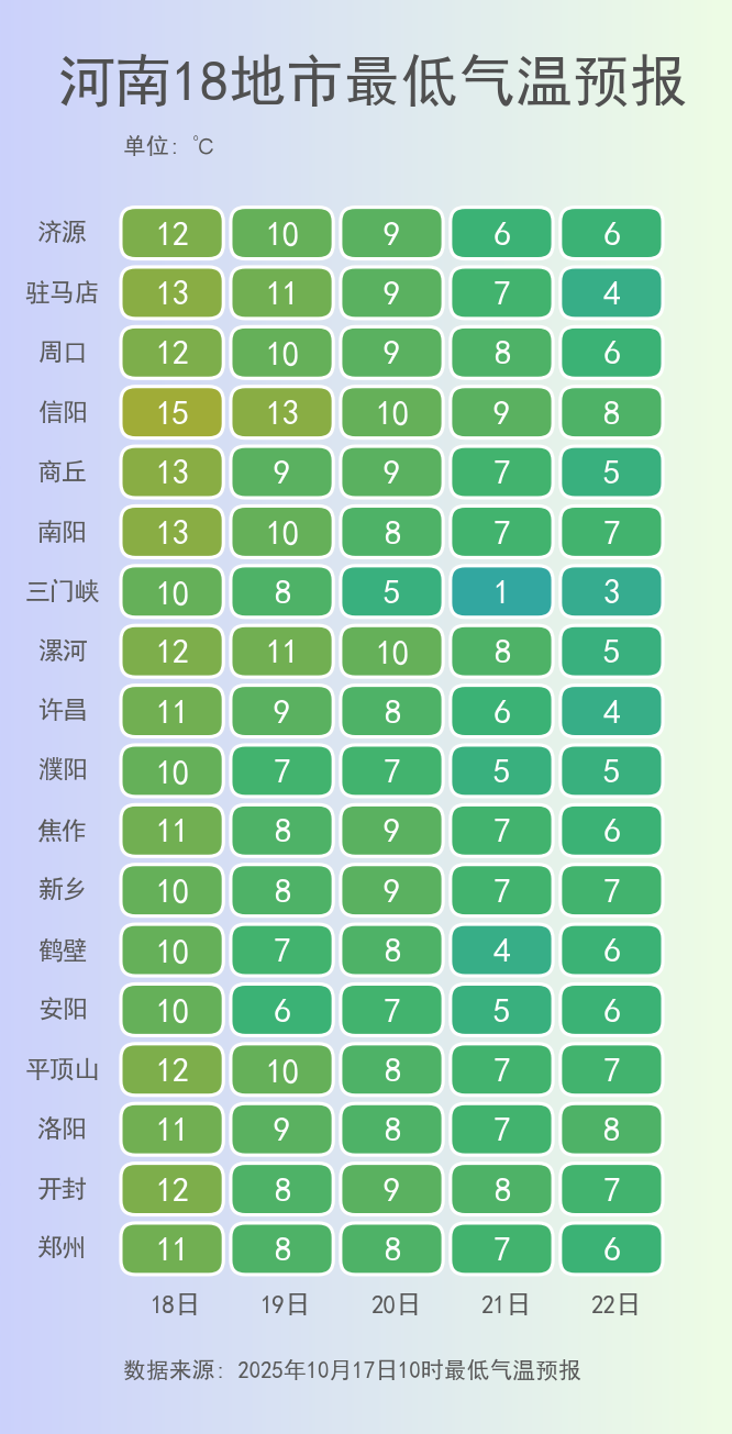 河南强降水今晚收官，周末阳光将“回归”多地