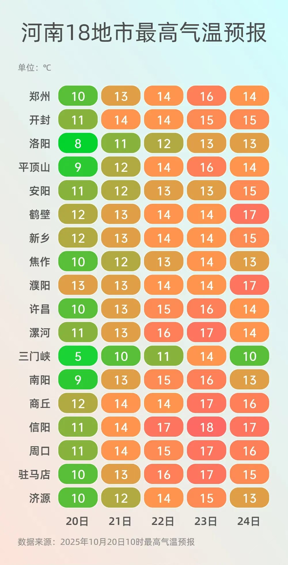 连绵阴雨天终于结束了！河南明起天气回暖，高温15℃
