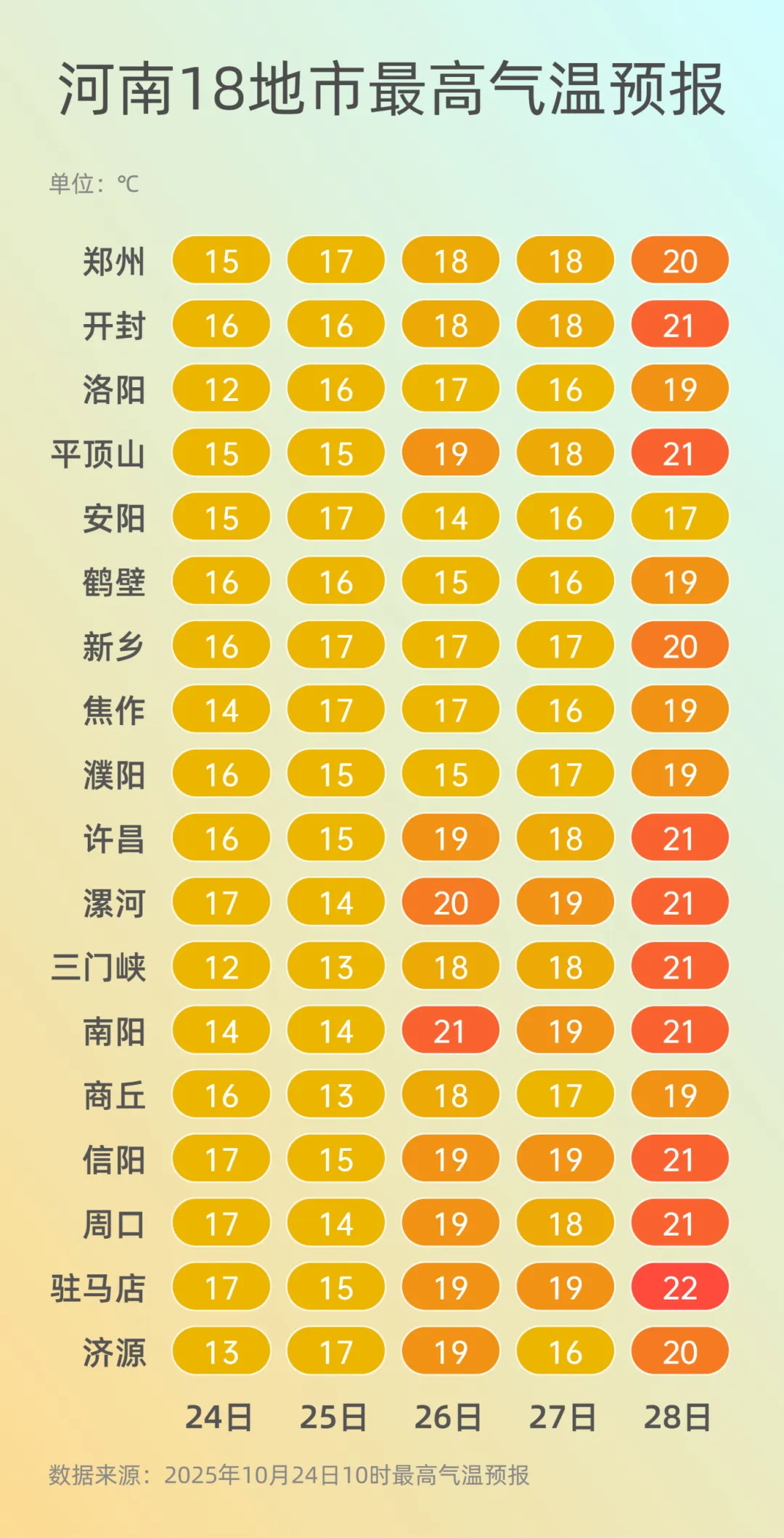 弱雨水自西向东“登场”,全省转晴,气温逐渐回升
