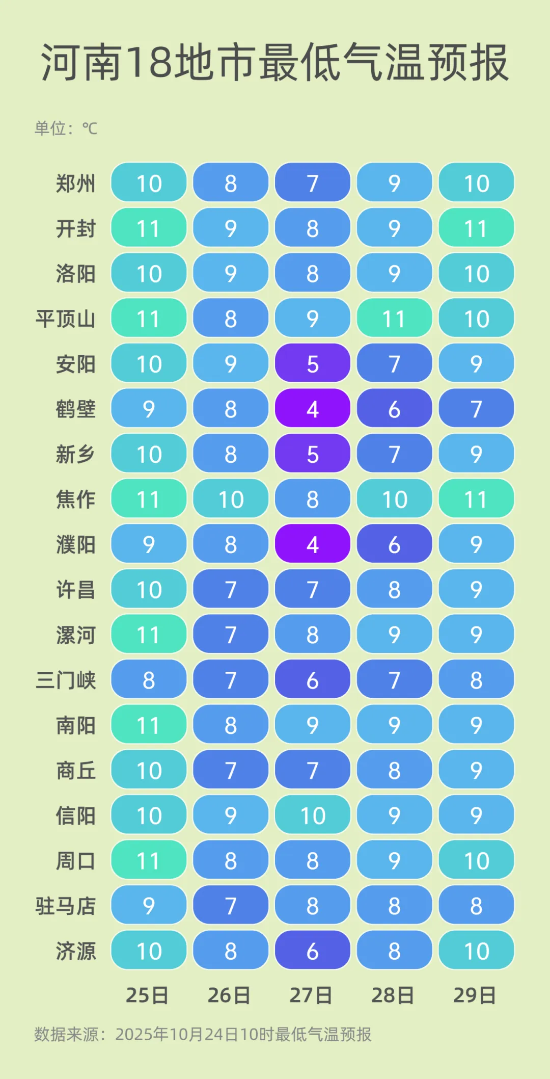 弱雨水自西向东“登场”,全省转晴,气温逐渐回升
