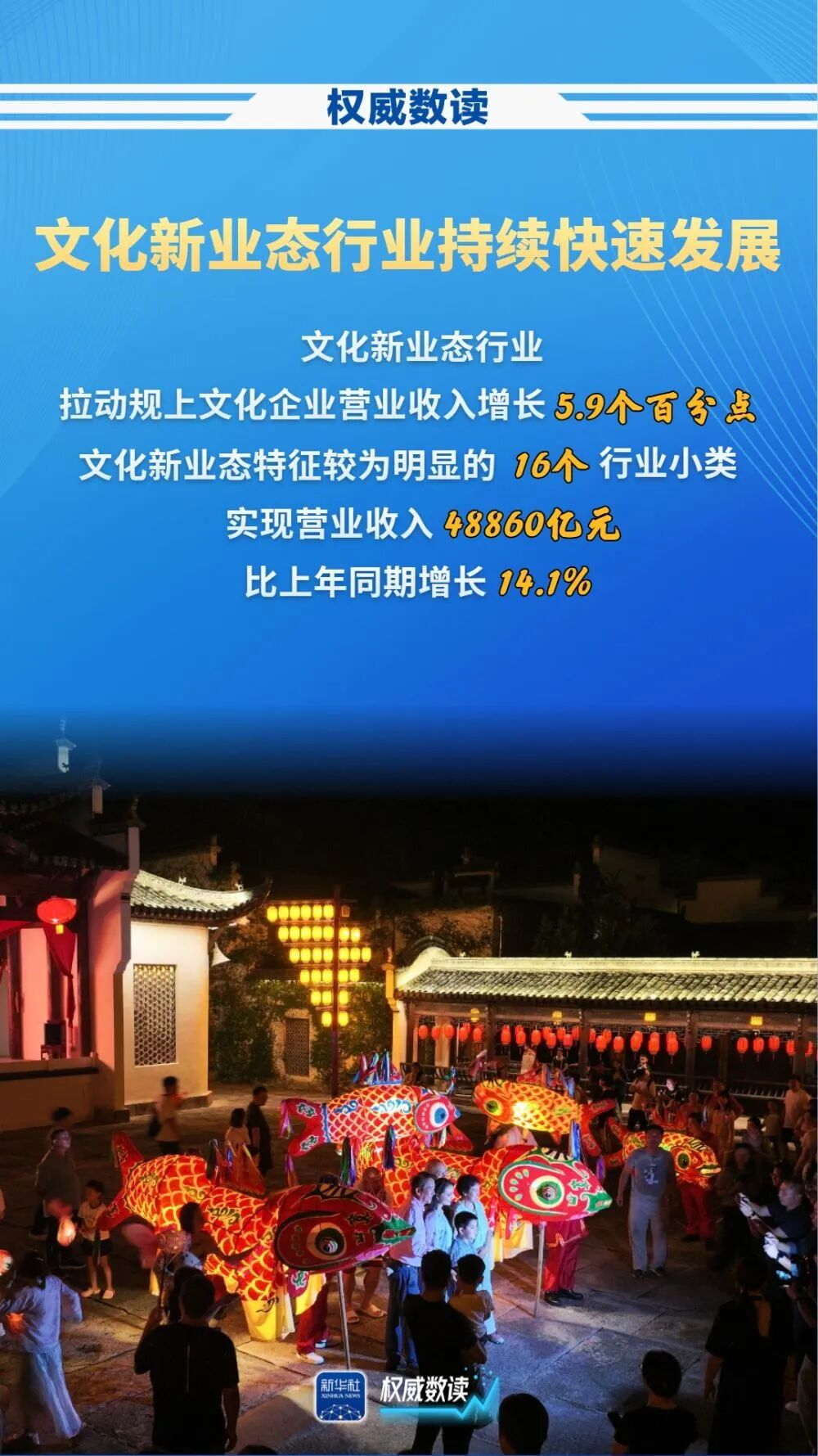 前三季度规上文化企业营收增长7.9%