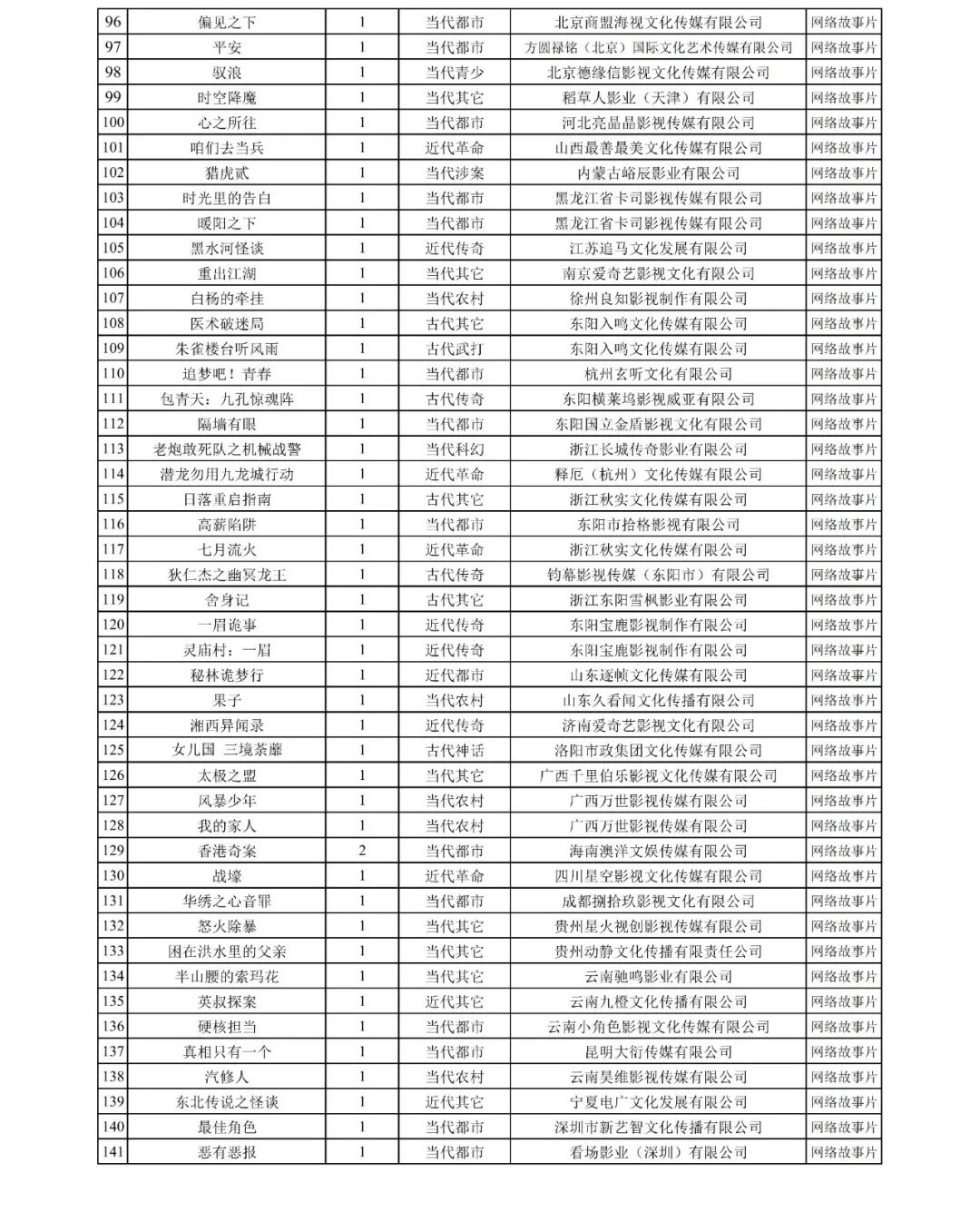 国家广播电视总局发布2025年9月全国拍摄制作电视剧(网络剧)备案公示