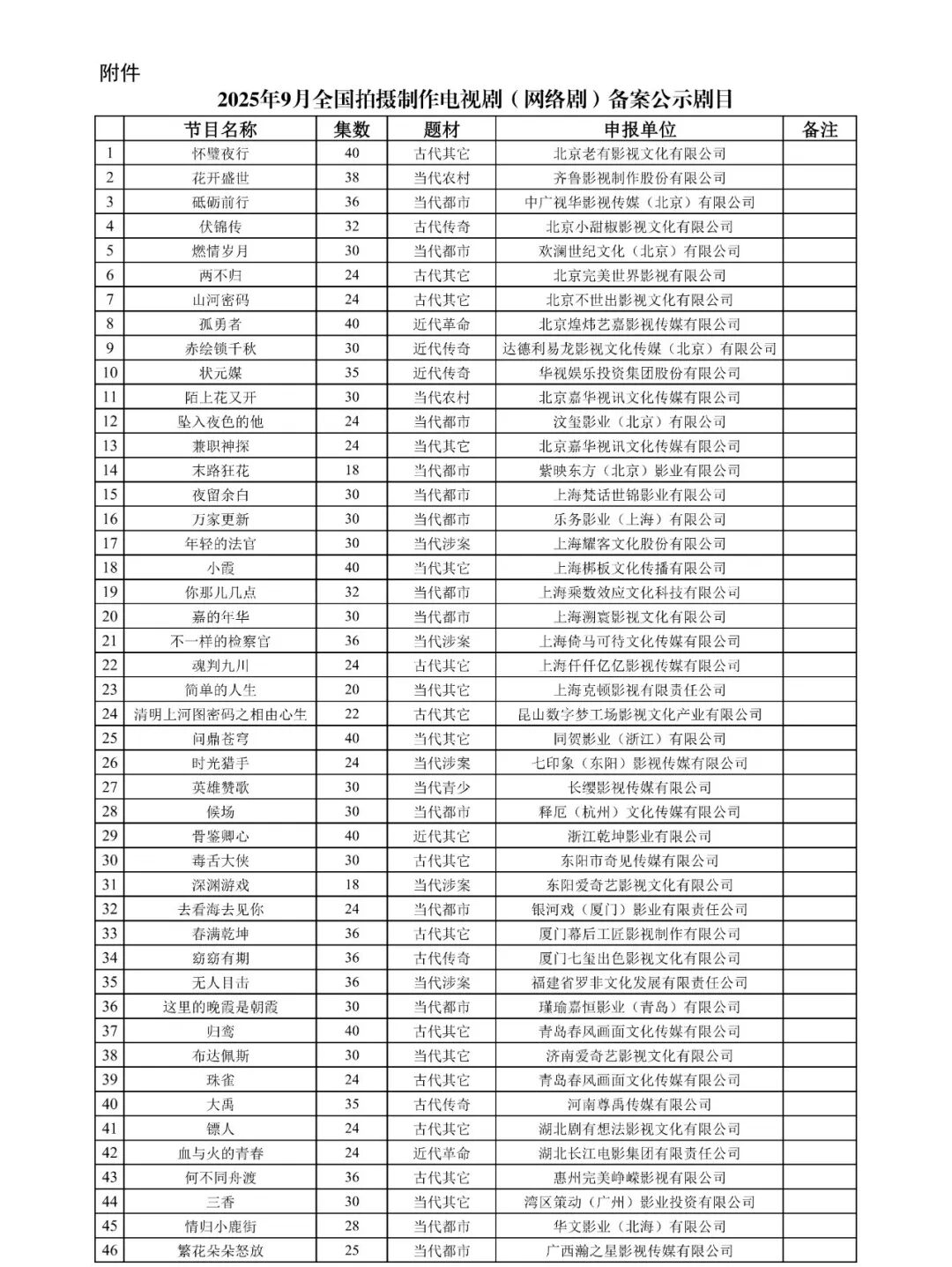 国家广播电视总局发布2025年9月全国拍摄制作电视剧(网络剧)备案公示