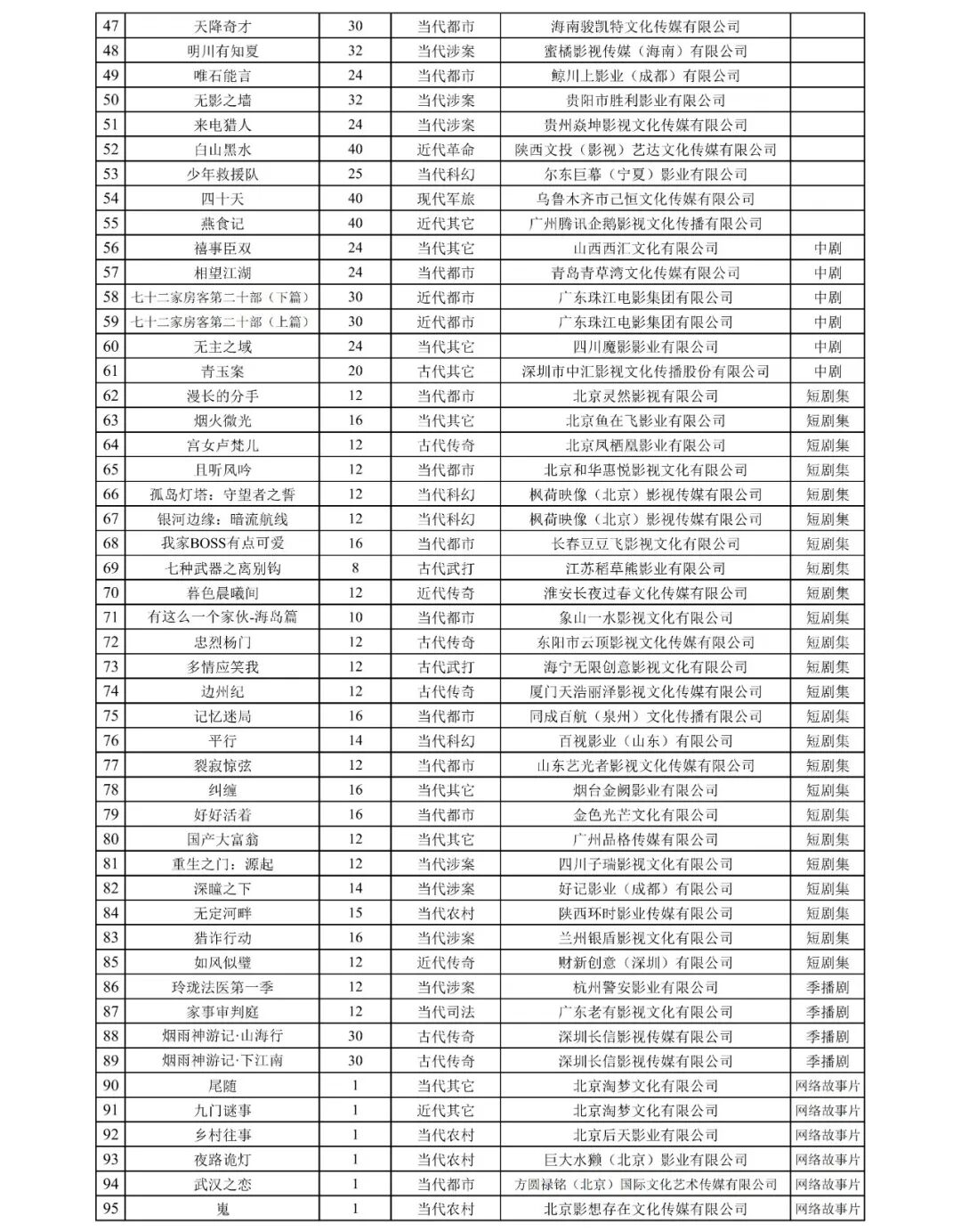 国家广播电视总局发布2025年9月全国拍摄制作电视剧(网络剧)备案公示