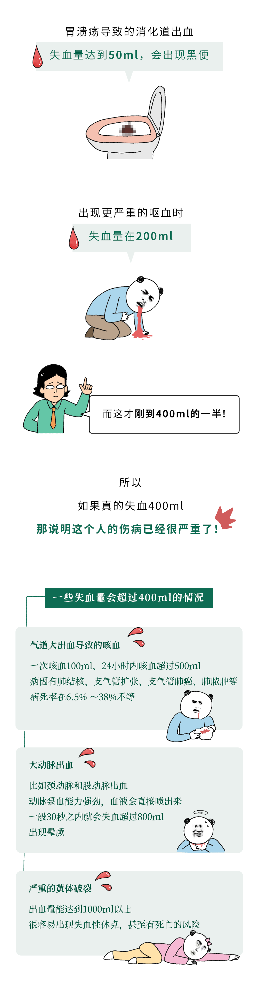 为什么献血400ml没事，失血400ml却很危险？