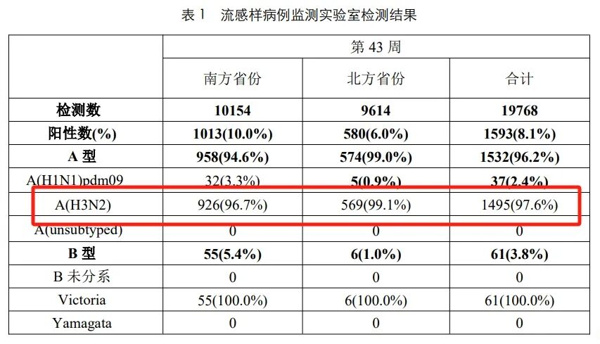 甲型H3N2来袭！传染性是否更强？疫苗有用吗？