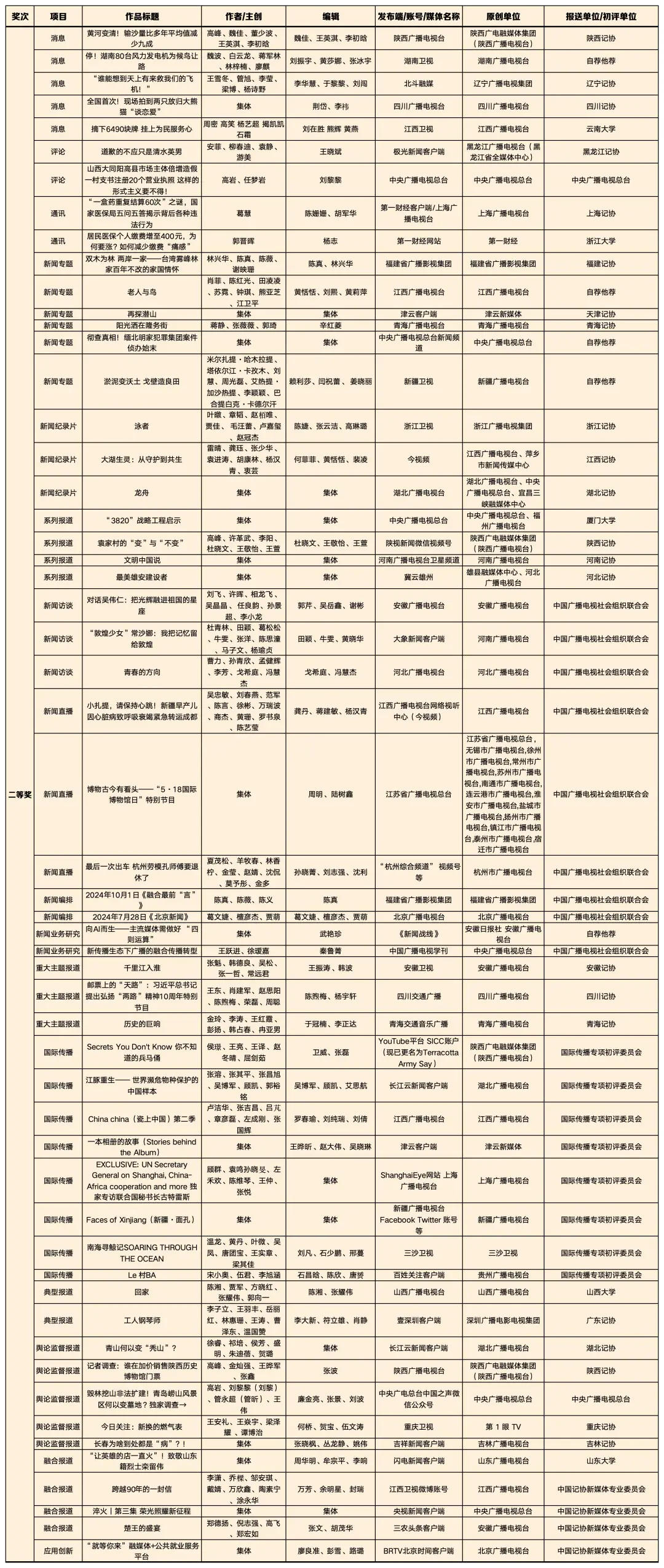喜报!广电系统共160件作品获第35届中国新闻奖、4位优秀新闻工作者被授予“全国十佳新闻工作者”称号