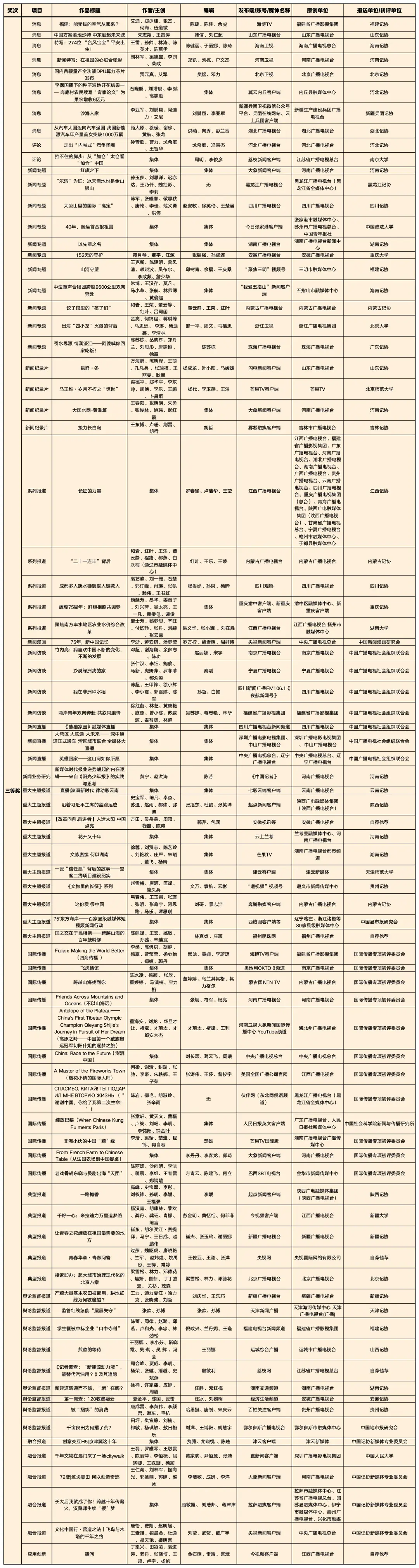 喜报!广电系统共160件作品获第35届中国新闻奖、4位优秀新闻工作者被授予“全国十佳新闻工作者”称号