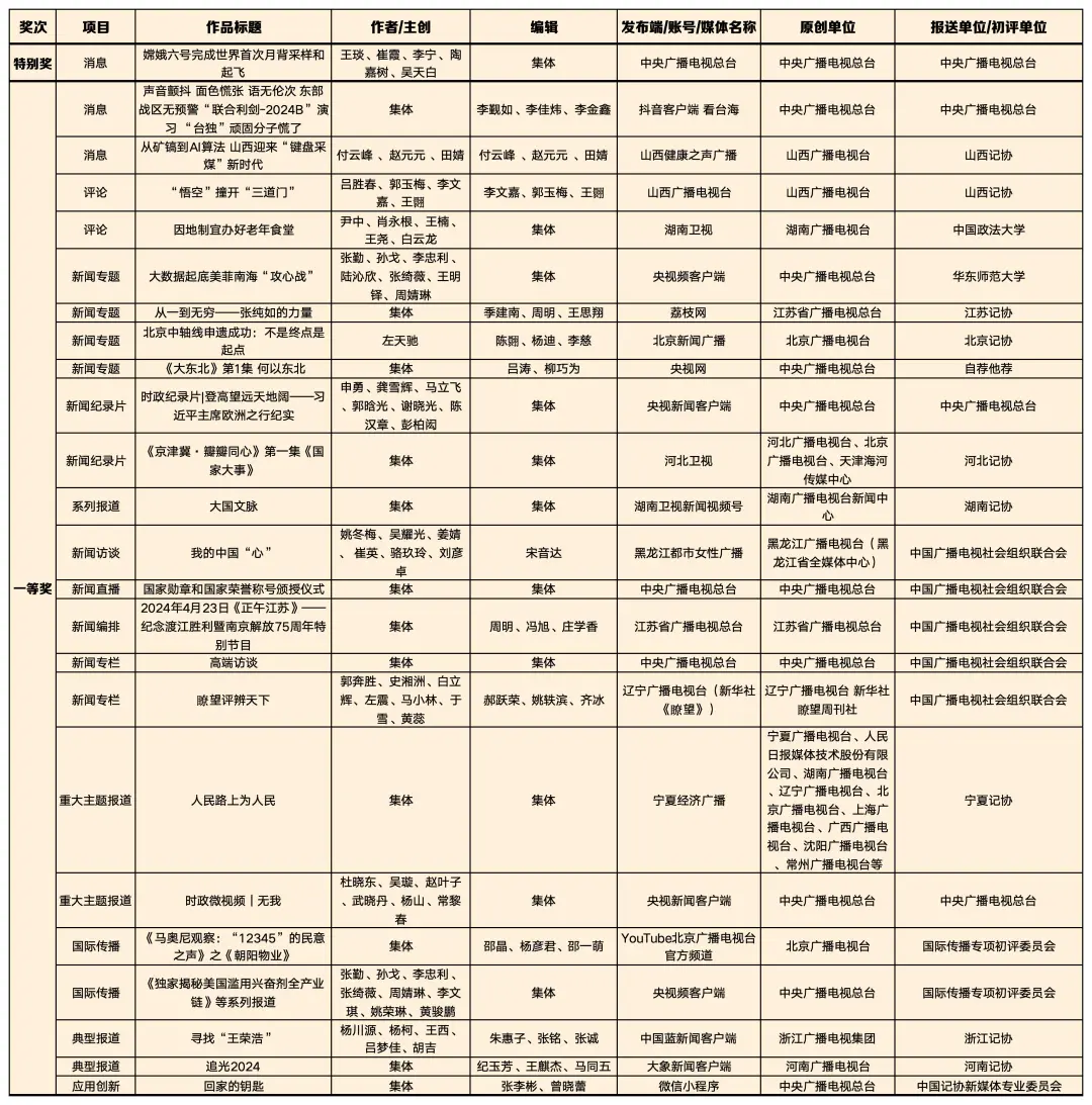 喜报!广电系统共160件作品获第35届中国新闻奖、4位优秀新闻工作者被授予“全国十佳新闻工作者”称号