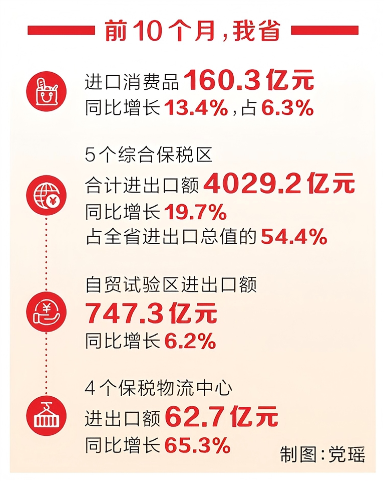 今年前十个月我省进出口超七千四百亿元 “新三样”出口增势迅猛
