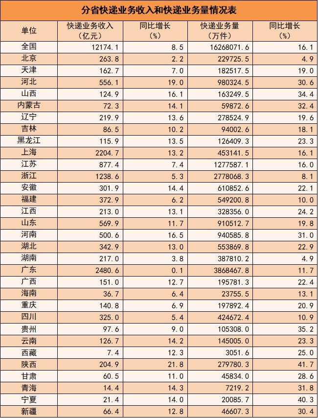 前十个月我国快递业务量1626.8亿件 同比增长16.1%