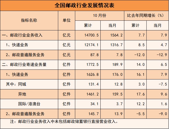 前十个月我国快递业务量1626.8亿件 同比增长16.1%