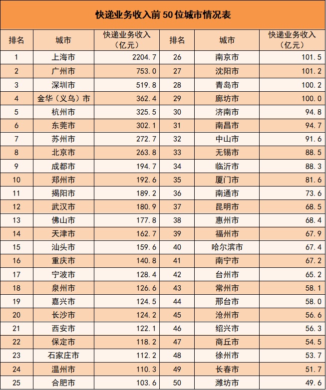 前十个月我国快递业务量1626.8亿件 同比增长16.1%