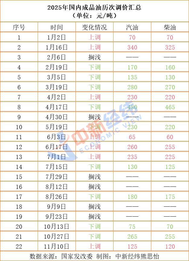 成品油价或年内第十跌，加满一箱节省2.5元