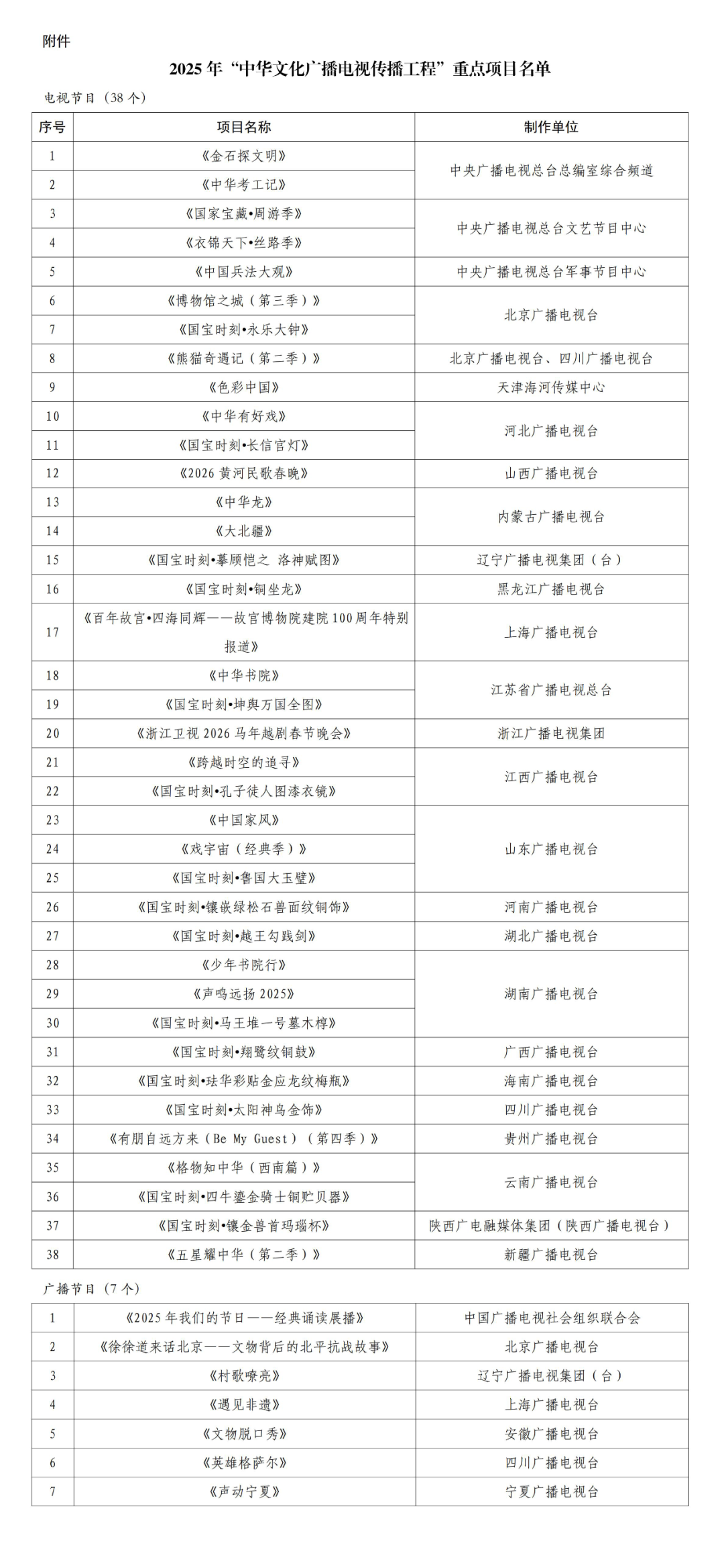 国家广播电视总局关于公布2025年“中华文化广播电视传播工程”重点项目的通知