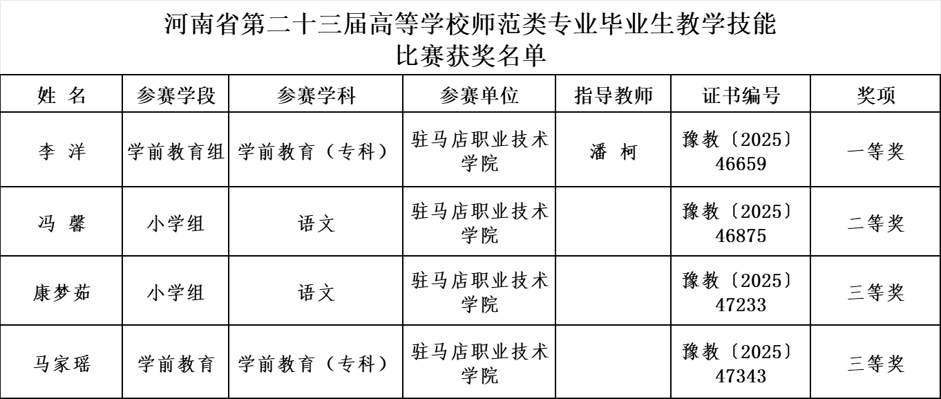 驻马店职业技术学院在河南省第二十三届师范生教学技能大赛中荣获佳绩
