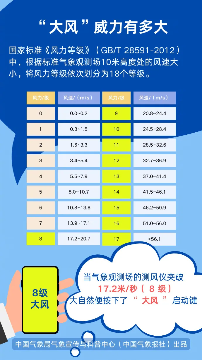 这份大风天气“应急包”请收好！
