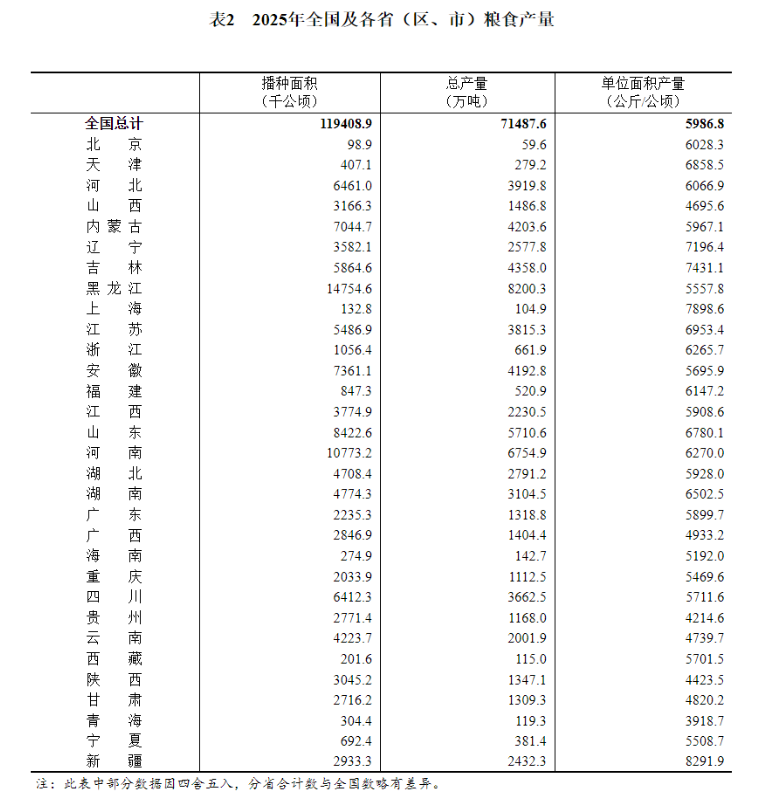 粮食总产量1350.98亿斤 河南丰收不易担当更重