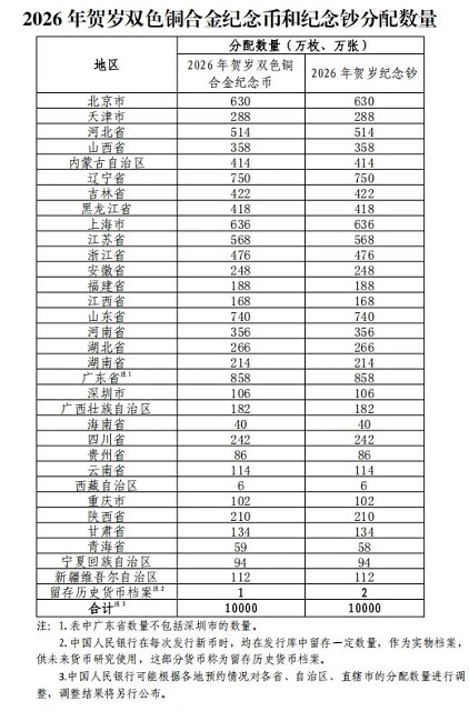 中国人民银行定于2025年12月22日起陆续发行2026年贺岁纪念币和纪念钞