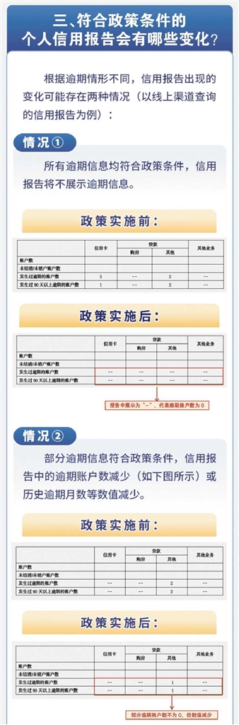 单笔逾期金额不超过1万元 还清债务可修复个人信用