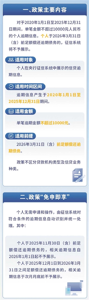 单笔逾期金额不超过1万元 还清债务可修复个人信用
