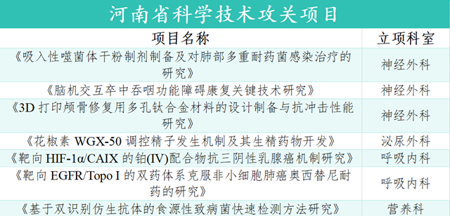 2025年度科研立项捷报频传！驻马店市中心医院交出亮眼答卷