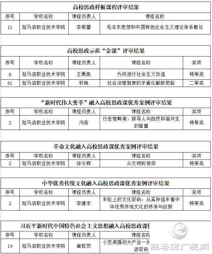  驻马店职业技术学院在2025年度河南省优秀思政课程资源评审中荣获佳绩