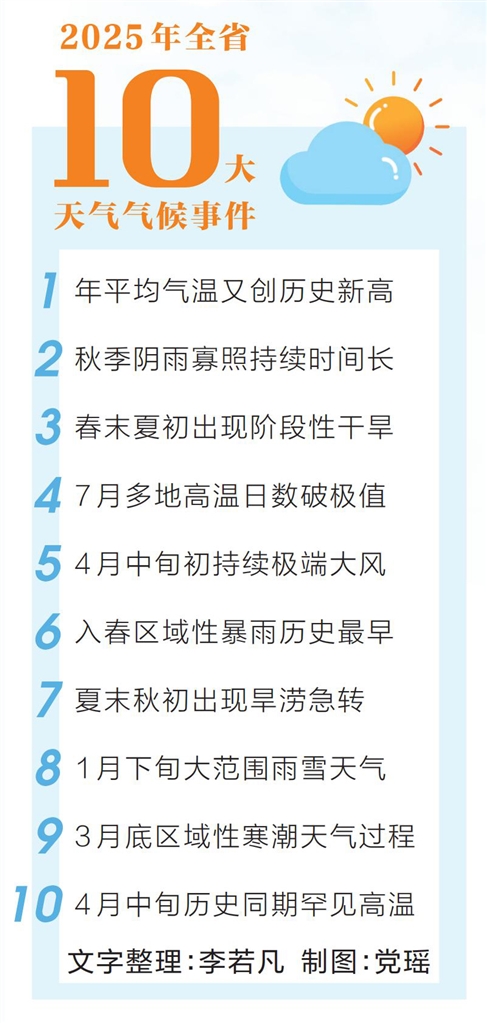 2025年全省十大天气气候事件揭晓 河南64年以来最暖年