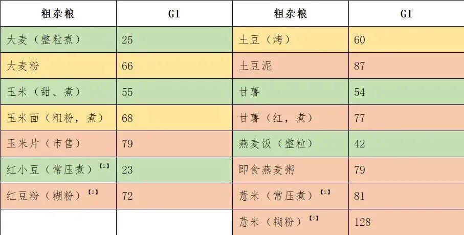 粗粮糊糊、饼干吃了反而血糖飙升 把握三个原则才健康