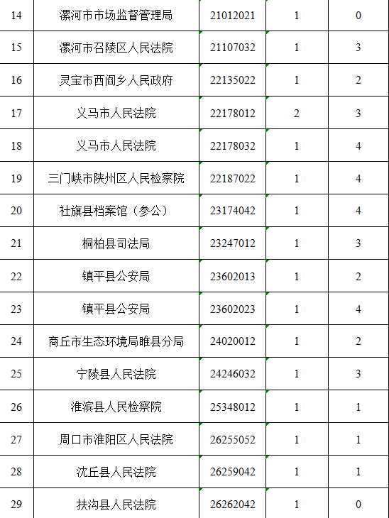 速查！河南省2026省考职位调整！驻马店这些岗位核减取消