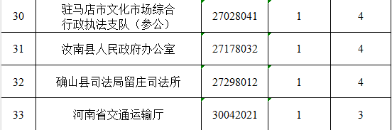 速查！河南省2026省考职位调整！驻马店这些岗位核减取消